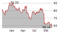 BIOMARIN PHARMACEUTICAL INC Chart 1 Jahr