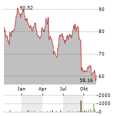 BIOMARIN PHARMACEUTICAL Aktie Chart 1 Jahr