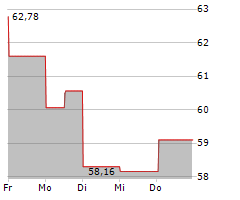 BIOMARIN PHARMACEUTICAL INC Chart 1 Jahr