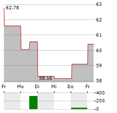 BIOMARIN PHARMACEUTICAL Aktie 5-Tage-Chart