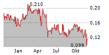 BIOMARK DIAGNOSTICS INC Chart 1 Jahr