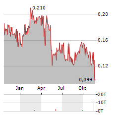 BIOMARK DIAGNOSTICS Aktie Chart 1 Jahr