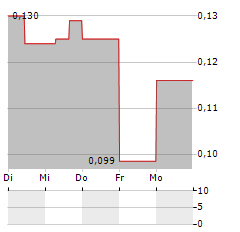 BIOMARK DIAGNOSTICS Aktie 5-Tage-Chart