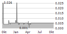 BIOME GROW INC Chart 1 Jahr