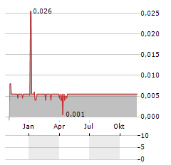 BIOME GROW Aktie Chart 1 Jahr