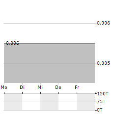 BIOME GROW Aktie 5-Tage-Chart