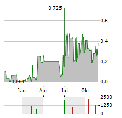 BIOMIND LABS Aktie Chart 1 Jahr