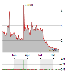 BIOMX Aktie Chart 1 Jahr