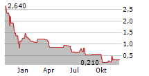 BIONOMICS LIMITED ADR Chart 1 Jahr