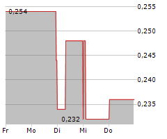 BIONOMICS LIMITED ADR Chart 1 Jahr