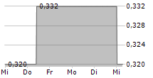 BIONOMICS LIMITED ADR 5-Tage-Chart