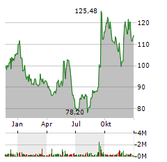 BIONTECH SE ADR Jahres Chart