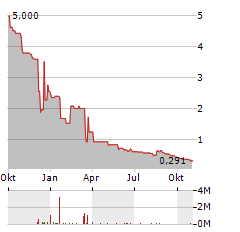 BIOPHYTIS Aktie Chart 1 Jahr