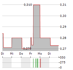 BIOPHYTIS Aktie 5-Tage-Chart