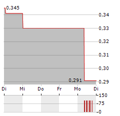 BIOPHYTIS Aktie 5-Tage-Chart