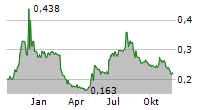 BIOPORTO A/S Chart 1 Jahr