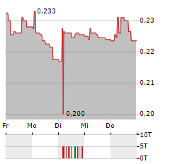 BIOPORTO Aktie 5-Tage-Chart