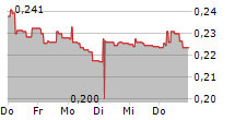 BIOPORTO A/S 5-Tage-Chart