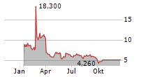 BIORA THERAPEUTICS INC Chart 1 Jahr