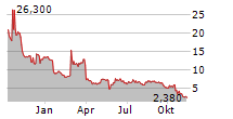 BIORA THERAPEUTICS INC Chart 1 Jahr