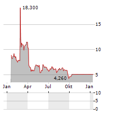 BIORA THERAPEUTICS Aktie Chart 1 Jahr