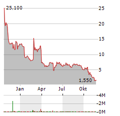 BIORA THERAPEUTICS Aktie Chart 1 Jahr