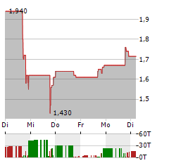 BIORA THERAPEUTICS Aktie 5-Tage-Chart