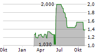 BIORESTORATIVE THERAPIES INC Chart 1 Jahr