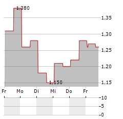 BIORESTORATIVE THERAPIES Aktie 5-Tage-Chart