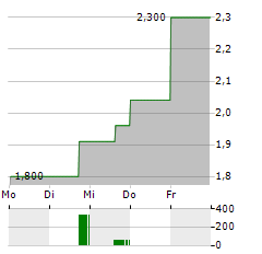 BIORESTORATIVE THERAPIES Aktie 5-Tage-Chart