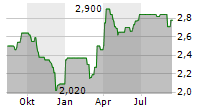 BIORETEC OY Chart 1 Jahr