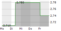 BIORETEC OY 5-Tage-Chart