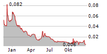 BIOSENIC SA Chart 1 Jahr