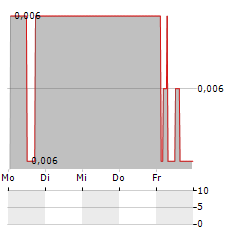 BIOSENIC Aktie 5-Tage-Chart