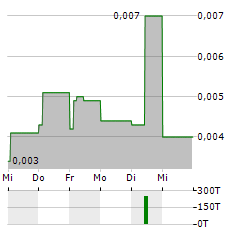 BIOSENIC Aktie 5-Tage-Chart