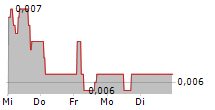 BIOSENIC SA 5-Tage-Chart