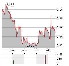 BIOSERGEN Aktie Chart 1 Jahr