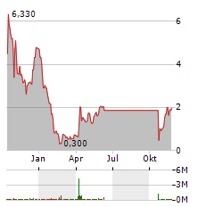 BIOSIG TECHNOLOGIES Aktie Chart 1 Jahr