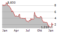 BIOSYNEX Chart 1 Jahr