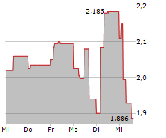 BIOSYNEX Chart 1 Jahr