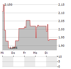 BIOSYNEX Aktie 5-Tage-Chart