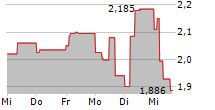 BIOSYNEX 5-Tage-Chart