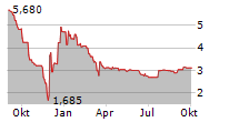 BIOTALYS NV Chart 1 Jahr