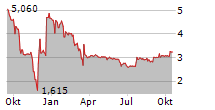 BIOTALYS NV Chart 1 Jahr