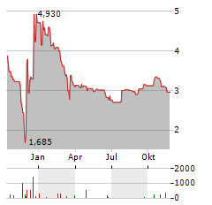 BIOTALYS Aktie Chart 1 Jahr