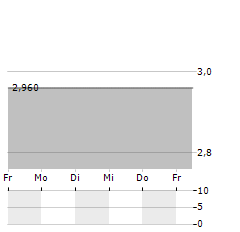 BIOTALYS Aktie 5-Tage-Chart