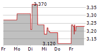 BIOTALYS NV 5-Tage-Chart