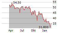 BIOVENTIX PLC Chart 1 Jahr