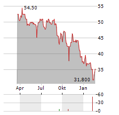 BIOVENTIX Aktie Chart 1 Jahr