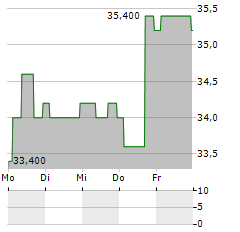 BIOVENTIX Aktie 5-Tage-Chart